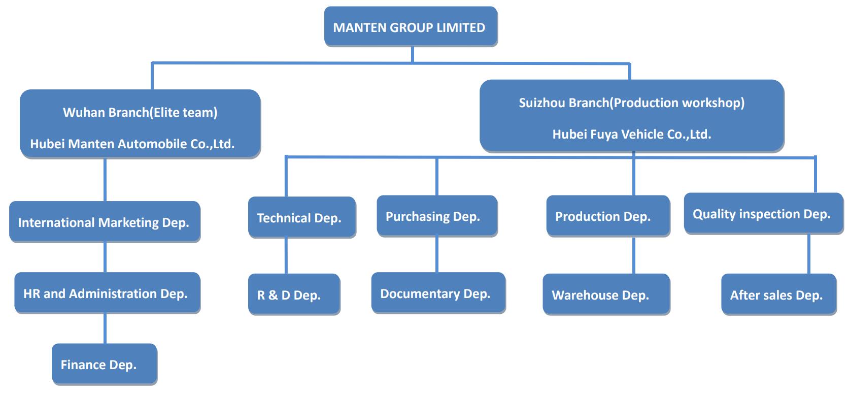 Manten Truck Company Structure